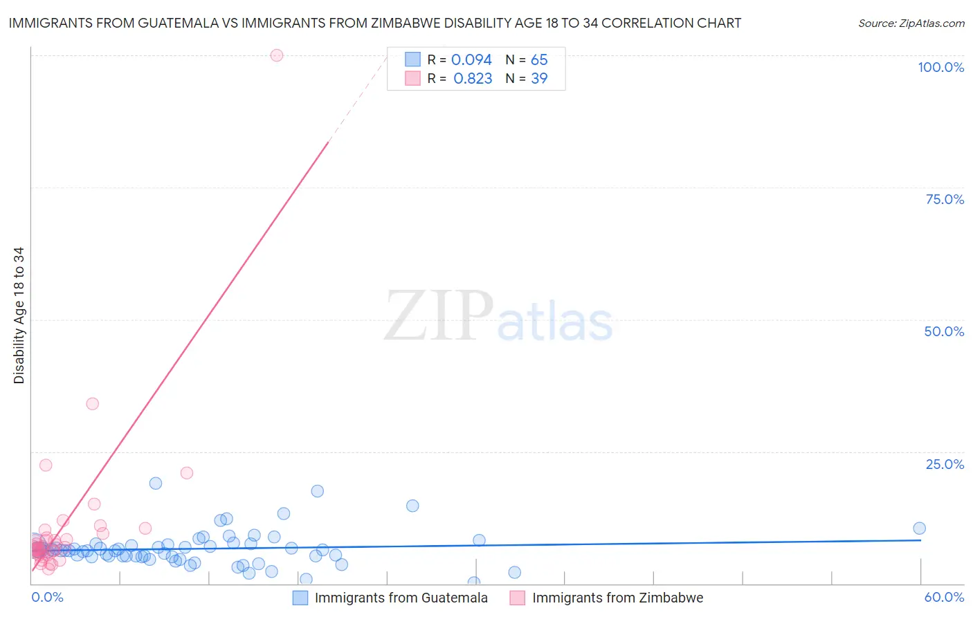 Immigrants from Guatemala vs Immigrants from Zimbabwe Disability Age 18 to 34