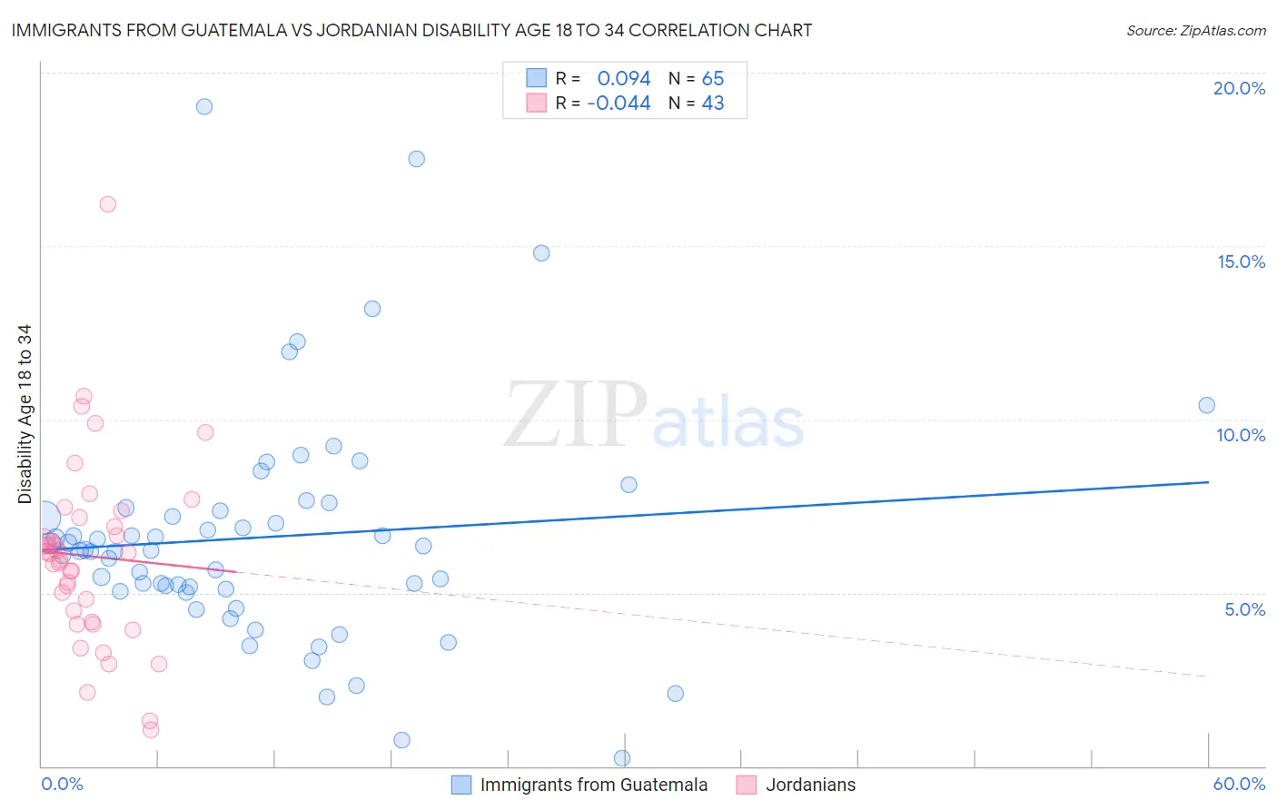Immigrants from Guatemala vs Jordanian Disability Age 18 to 34