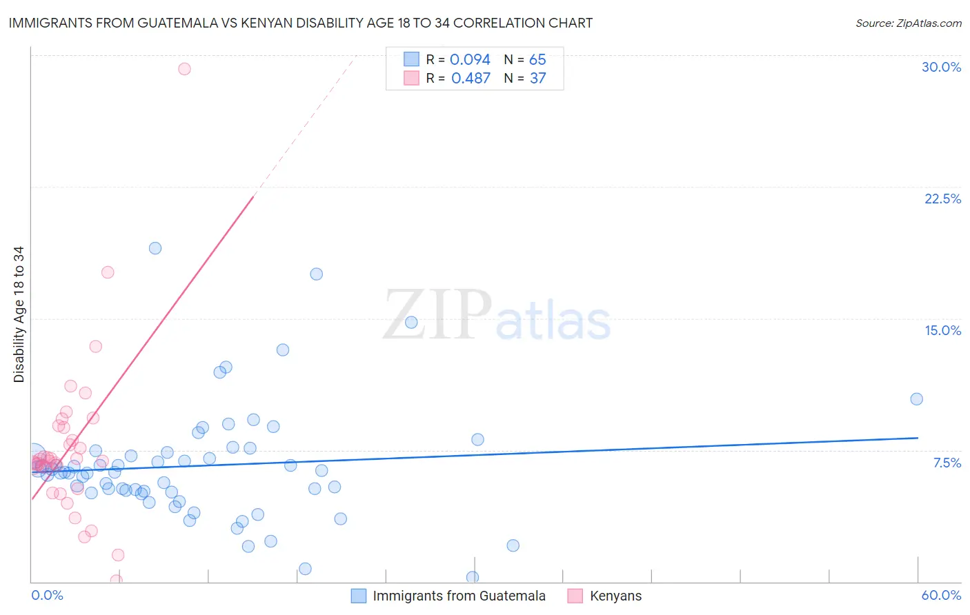 Immigrants from Guatemala vs Kenyan Disability Age 18 to 34