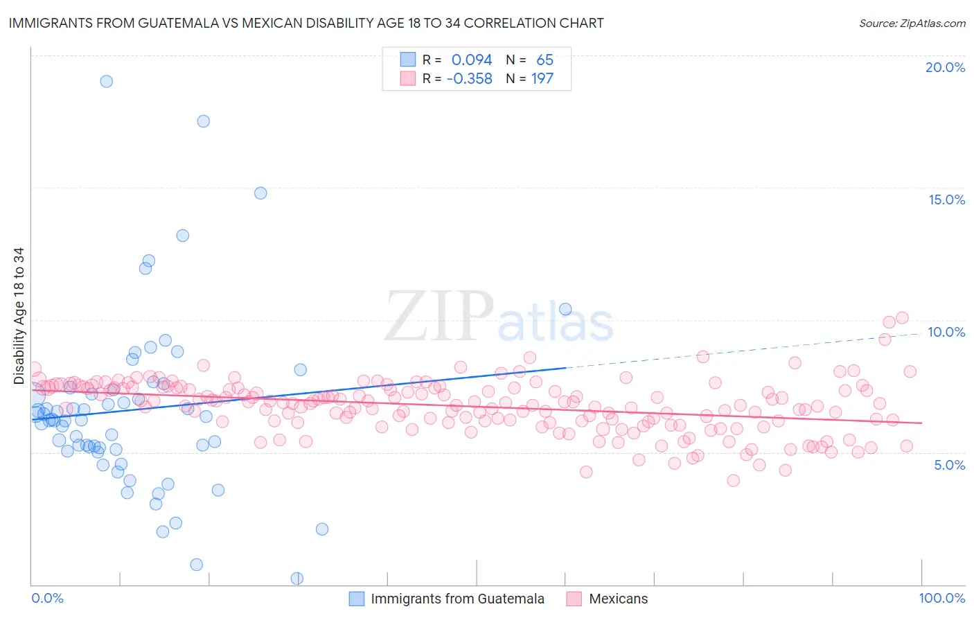 Immigrants from Guatemala vs Mexican Disability Age 18 to 34