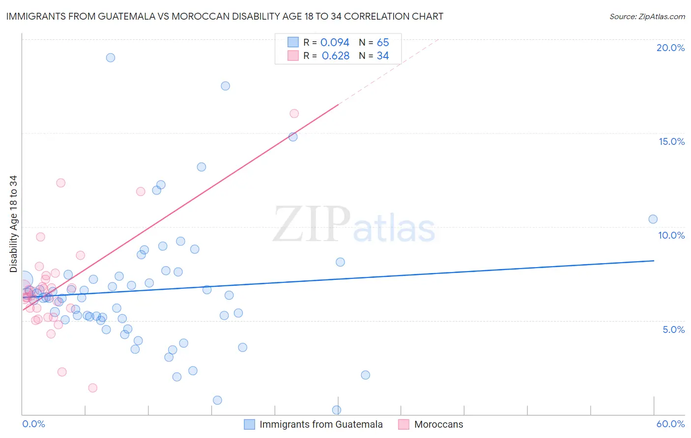 Immigrants from Guatemala vs Moroccan Disability Age 18 to 34