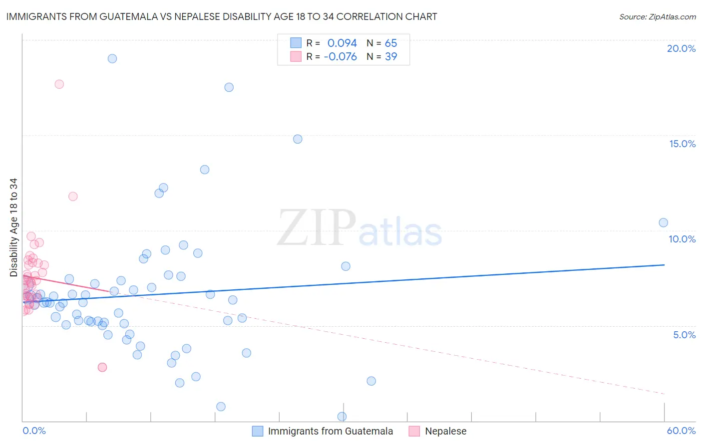 Immigrants from Guatemala vs Nepalese Disability Age 18 to 34