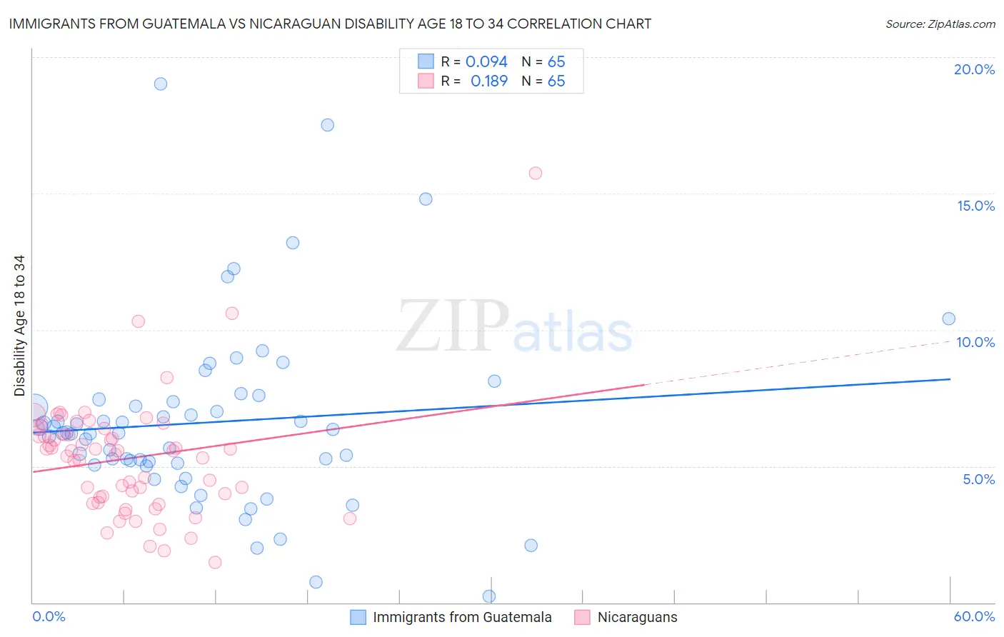 Immigrants from Guatemala vs Nicaraguan Disability Age 18 to 34