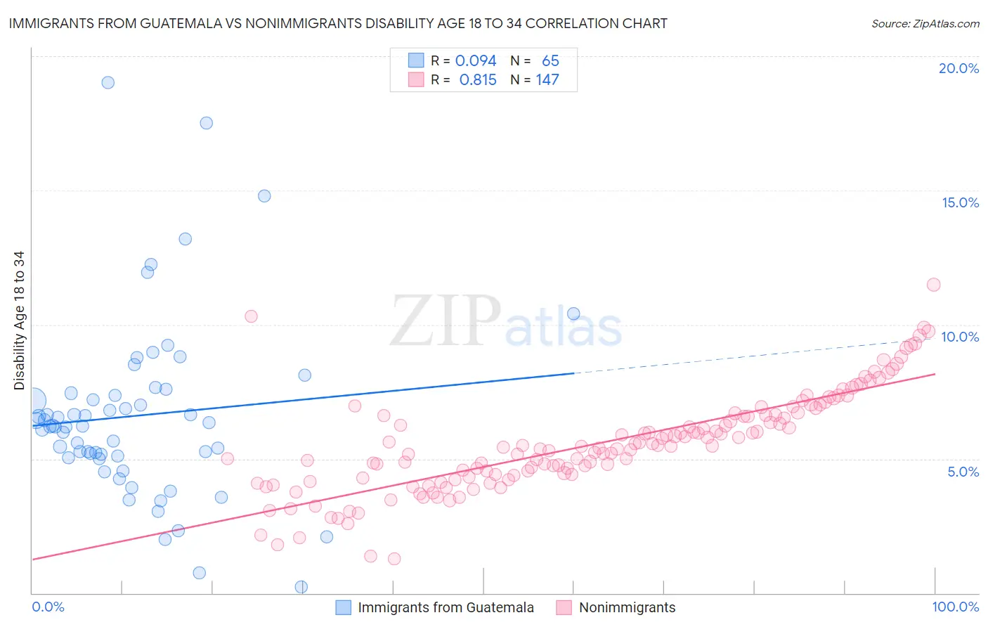 Immigrants from Guatemala vs Nonimmigrants Disability Age 18 to 34