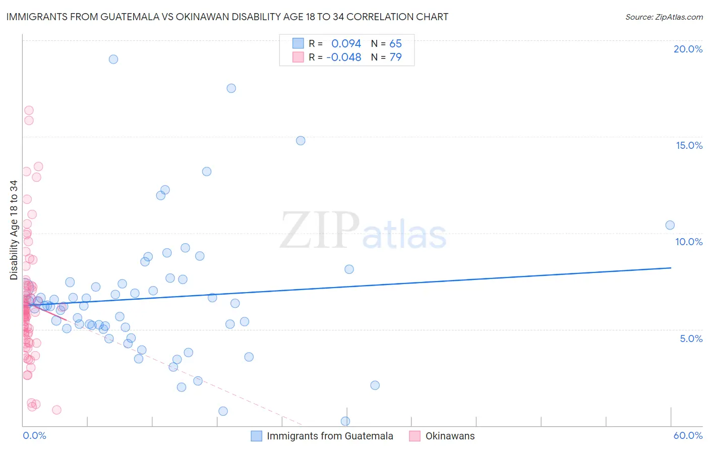 Immigrants from Guatemala vs Okinawan Disability Age 18 to 34