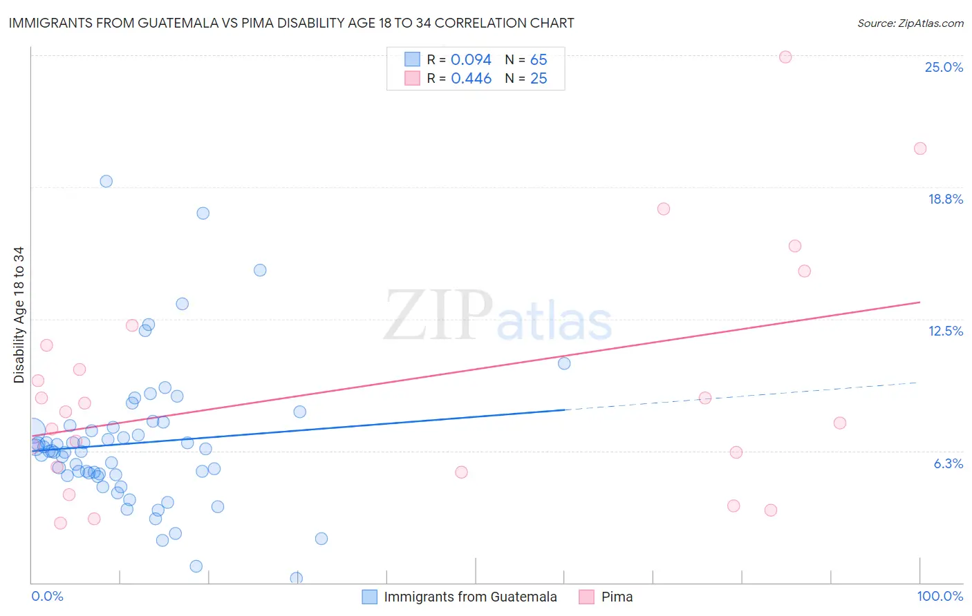 Immigrants from Guatemala vs Pima Disability Age 18 to 34