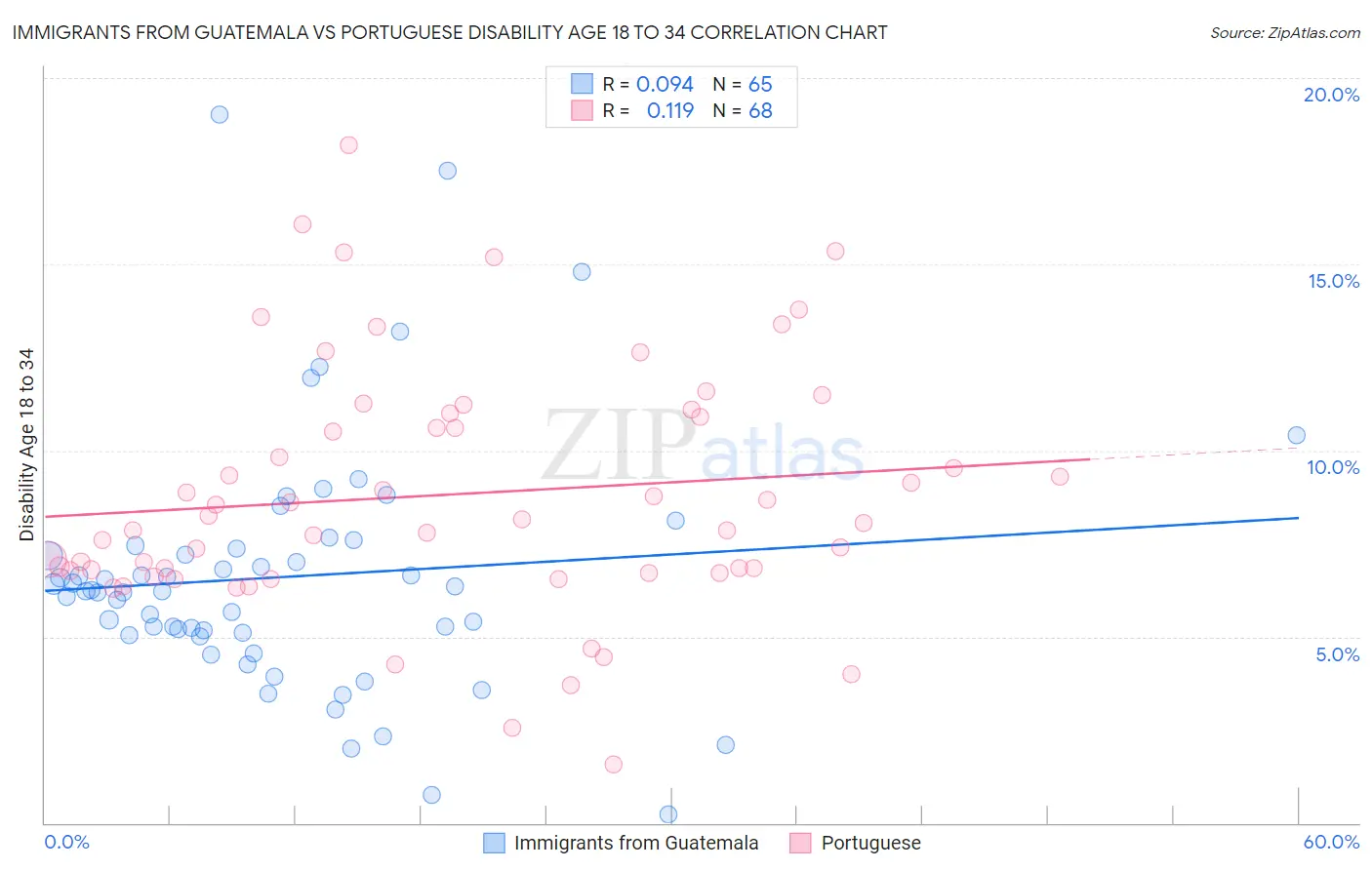 Immigrants from Guatemala vs Portuguese Disability Age 18 to 34