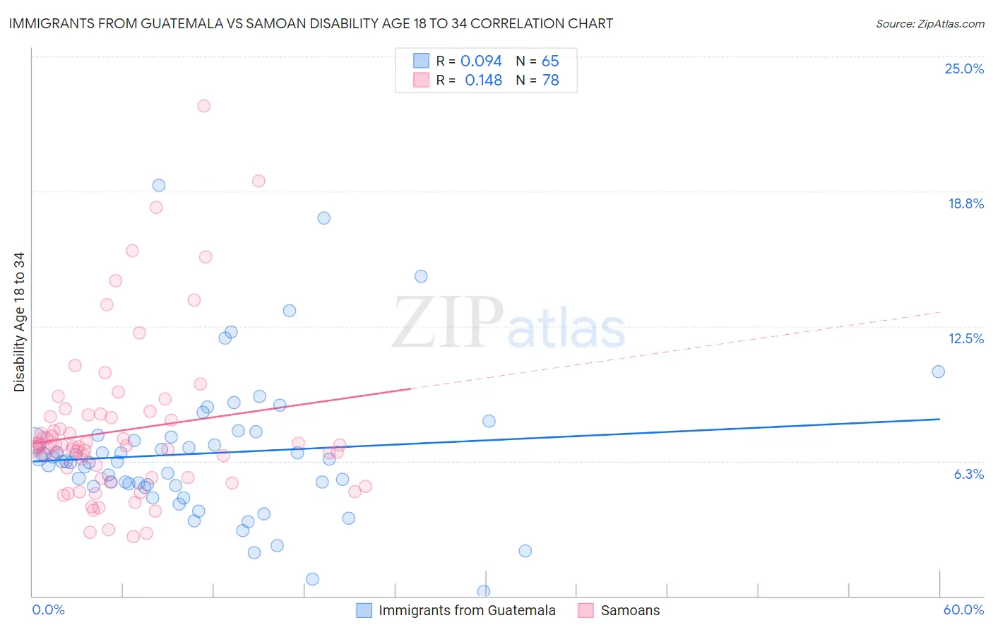 Immigrants from Guatemala vs Samoan Disability Age 18 to 34