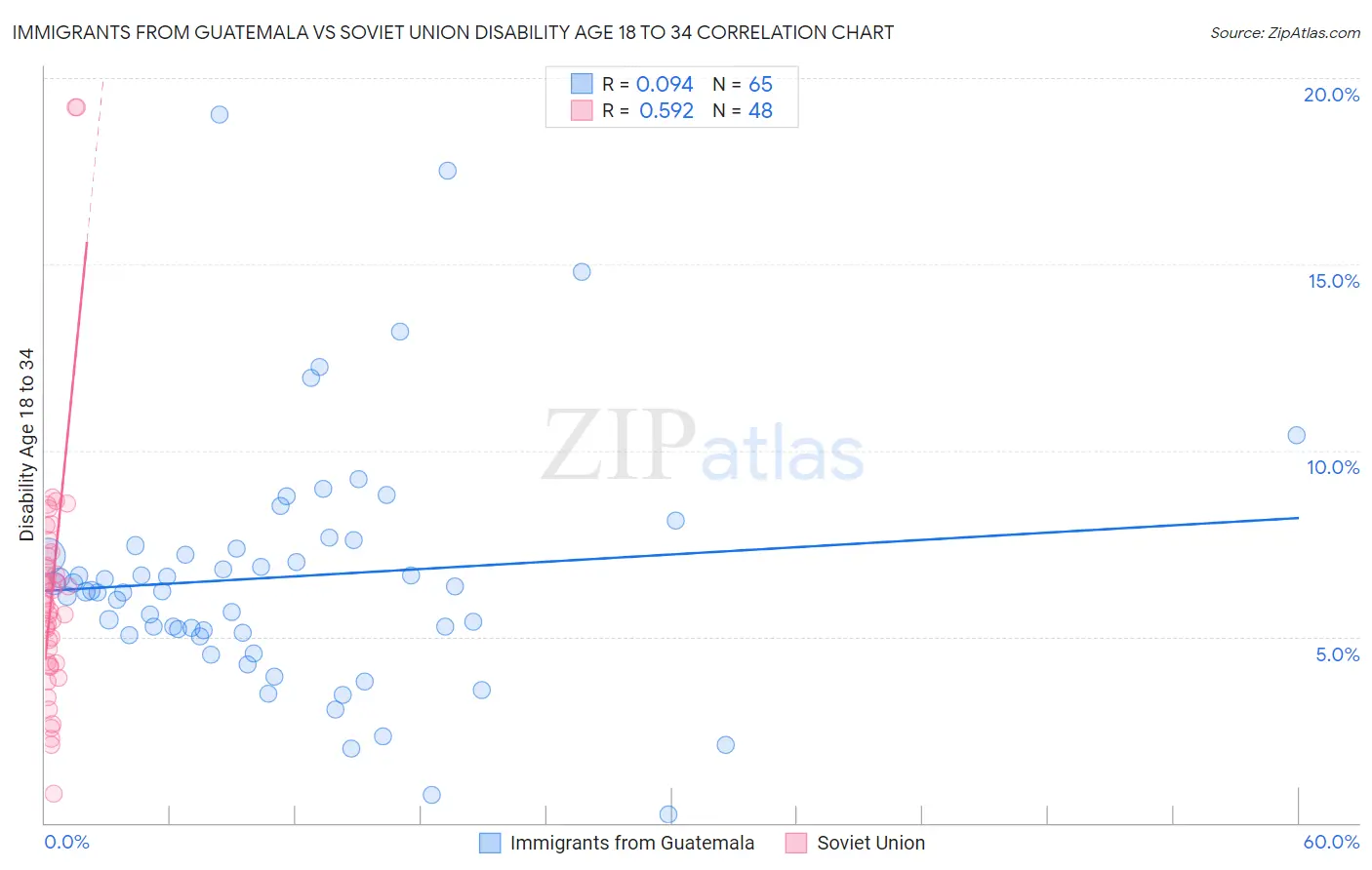 Immigrants from Guatemala vs Soviet Union Disability Age 18 to 34