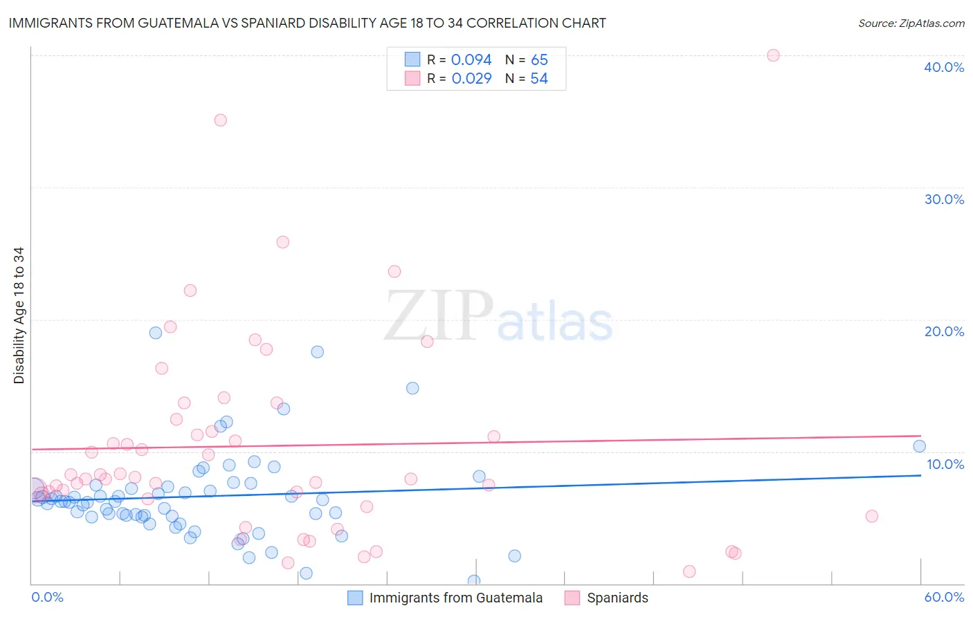 Immigrants from Guatemala vs Spaniard Disability Age 18 to 34