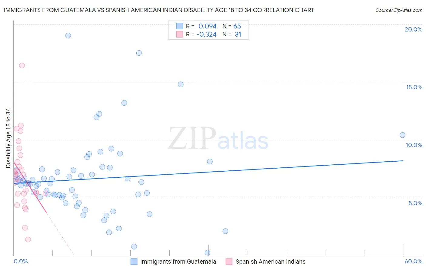 Immigrants from Guatemala vs Spanish American Indian Disability Age 18 to 34