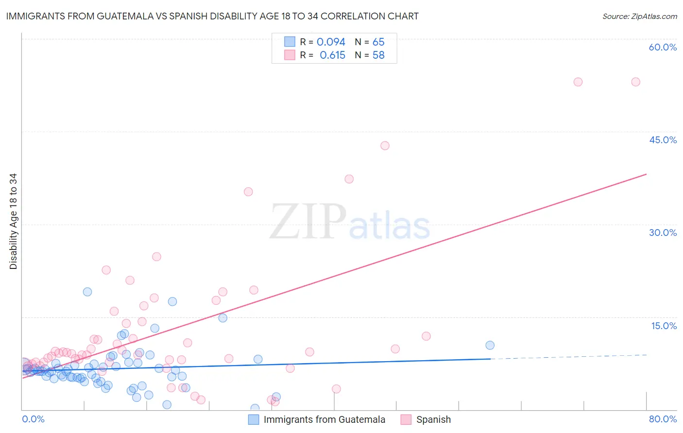 Immigrants from Guatemala vs Spanish Disability Age 18 to 34