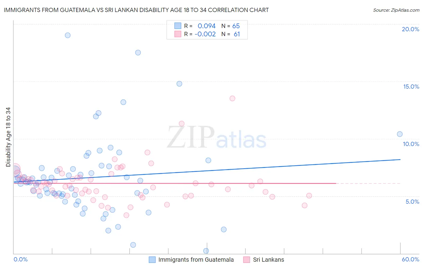 Immigrants from Guatemala vs Sri Lankan Disability Age 18 to 34