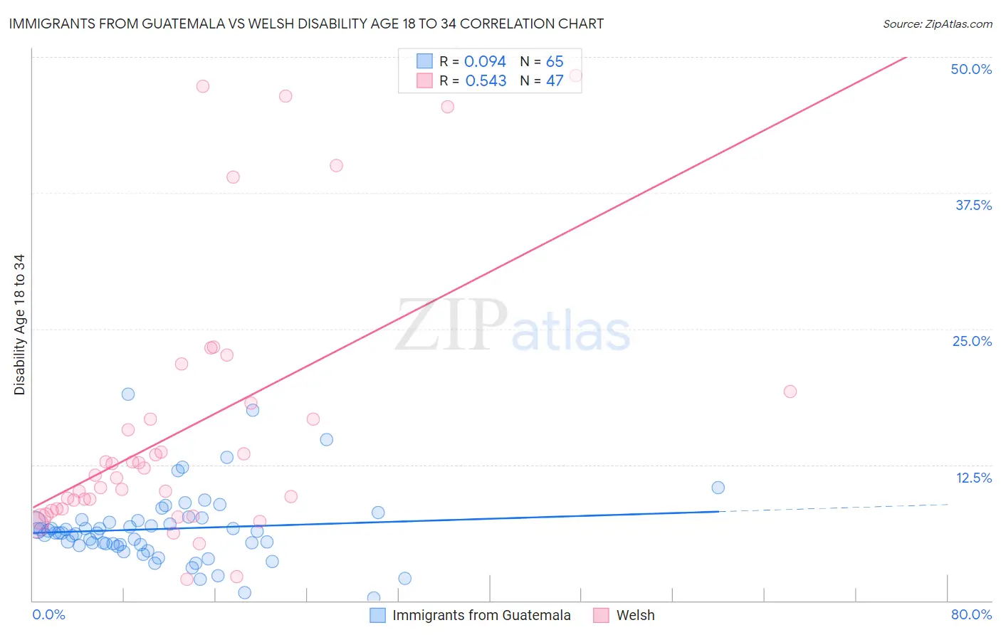 Immigrants from Guatemala vs Welsh Disability Age 18 to 34