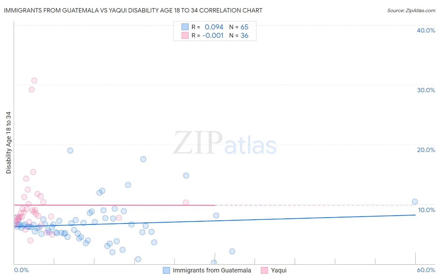 Immigrants from Guatemala vs Yaqui Disability Age 18 to 34