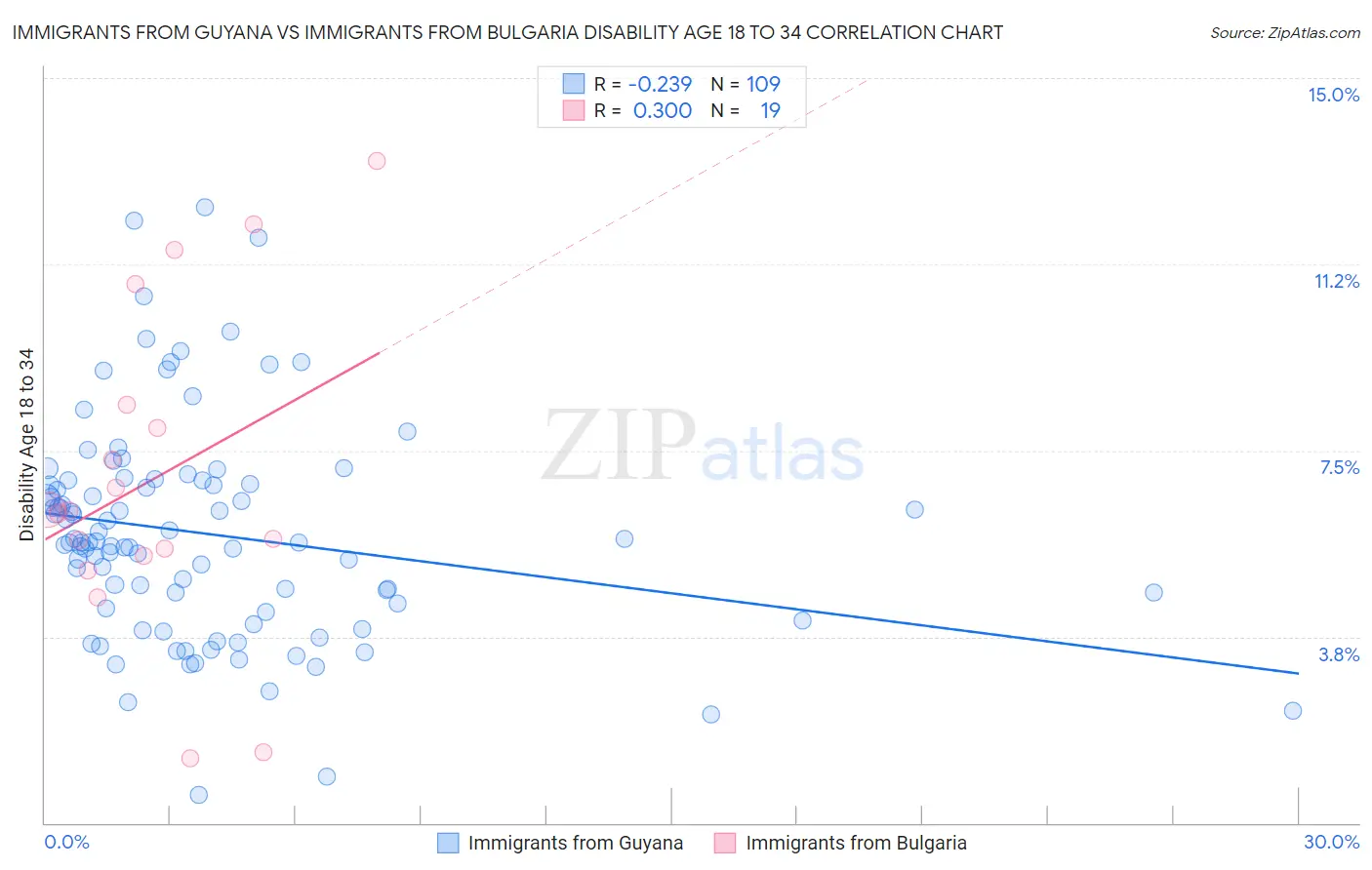 Immigrants from Guyana vs Immigrants from Bulgaria Disability Age 18 to 34