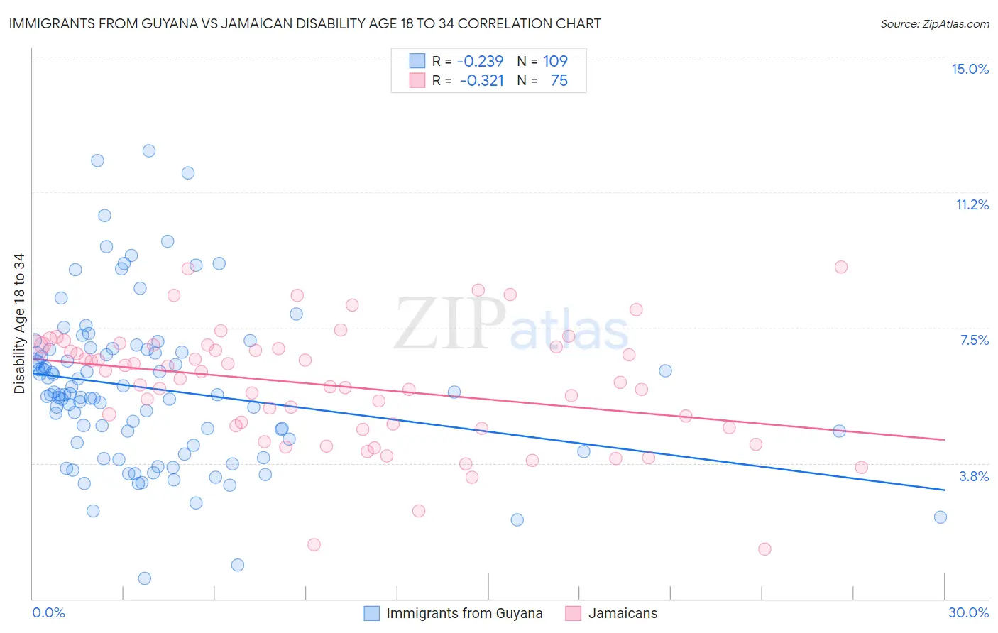 Immigrants from Guyana vs Jamaican Disability Age 18 to 34