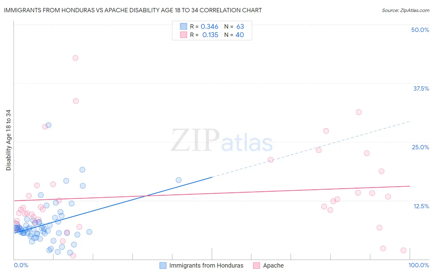 Immigrants from Honduras vs Apache Disability Age 18 to 34