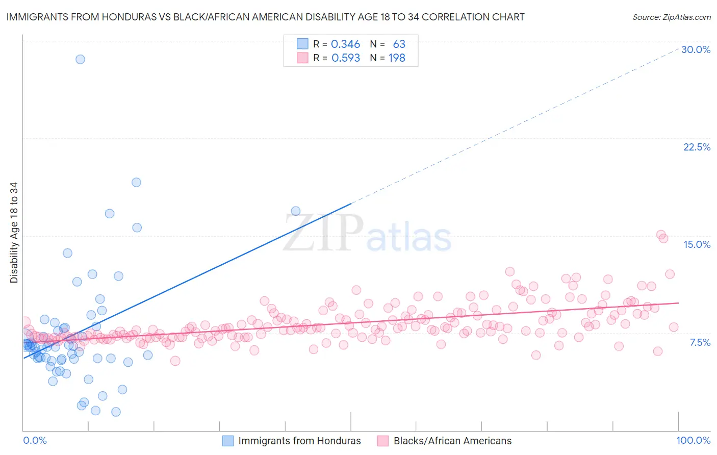 Immigrants from Honduras vs Black/African American Disability Age 18 to 34