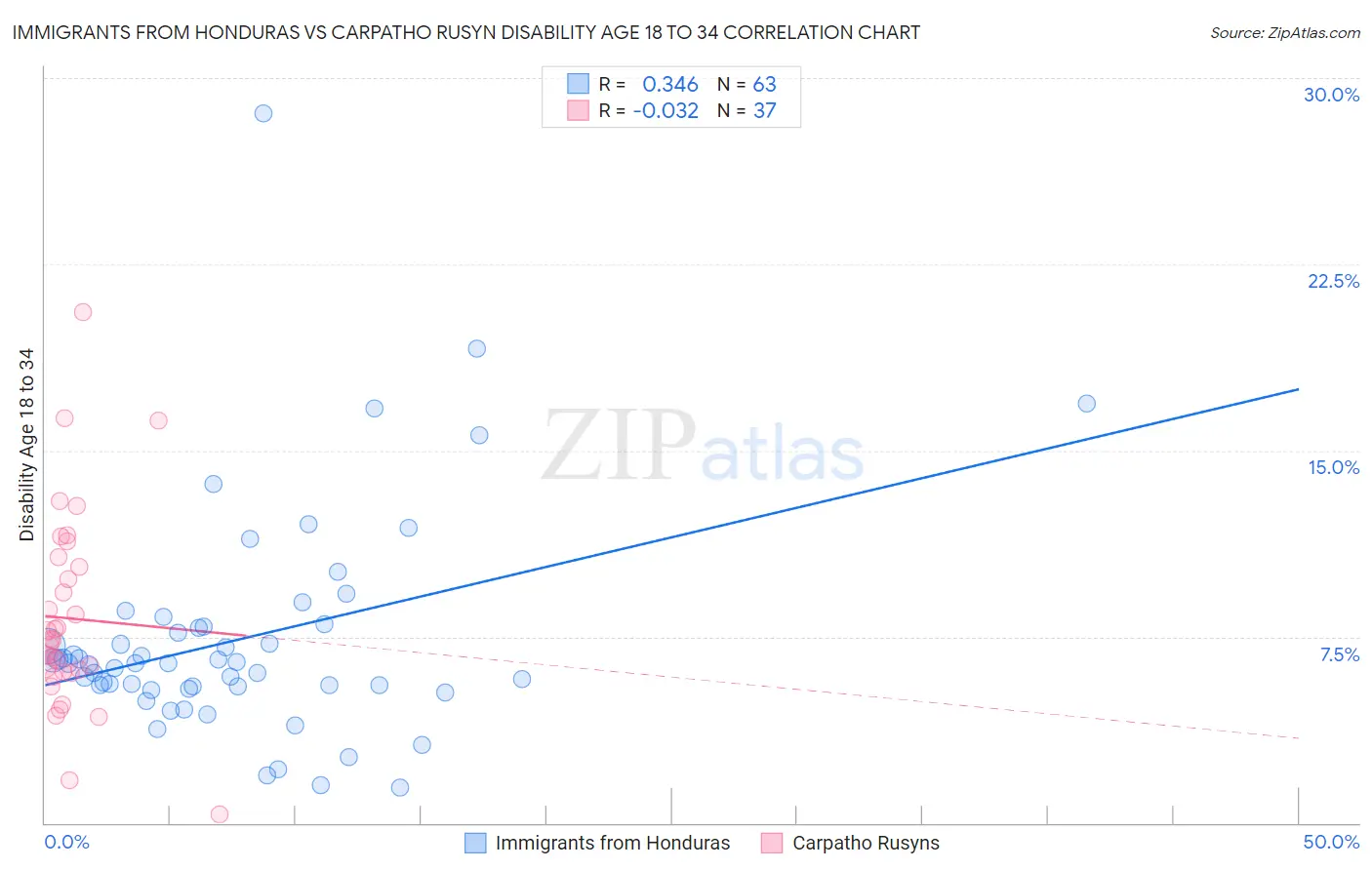 Immigrants from Honduras vs Carpatho Rusyn Disability Age 18 to 34