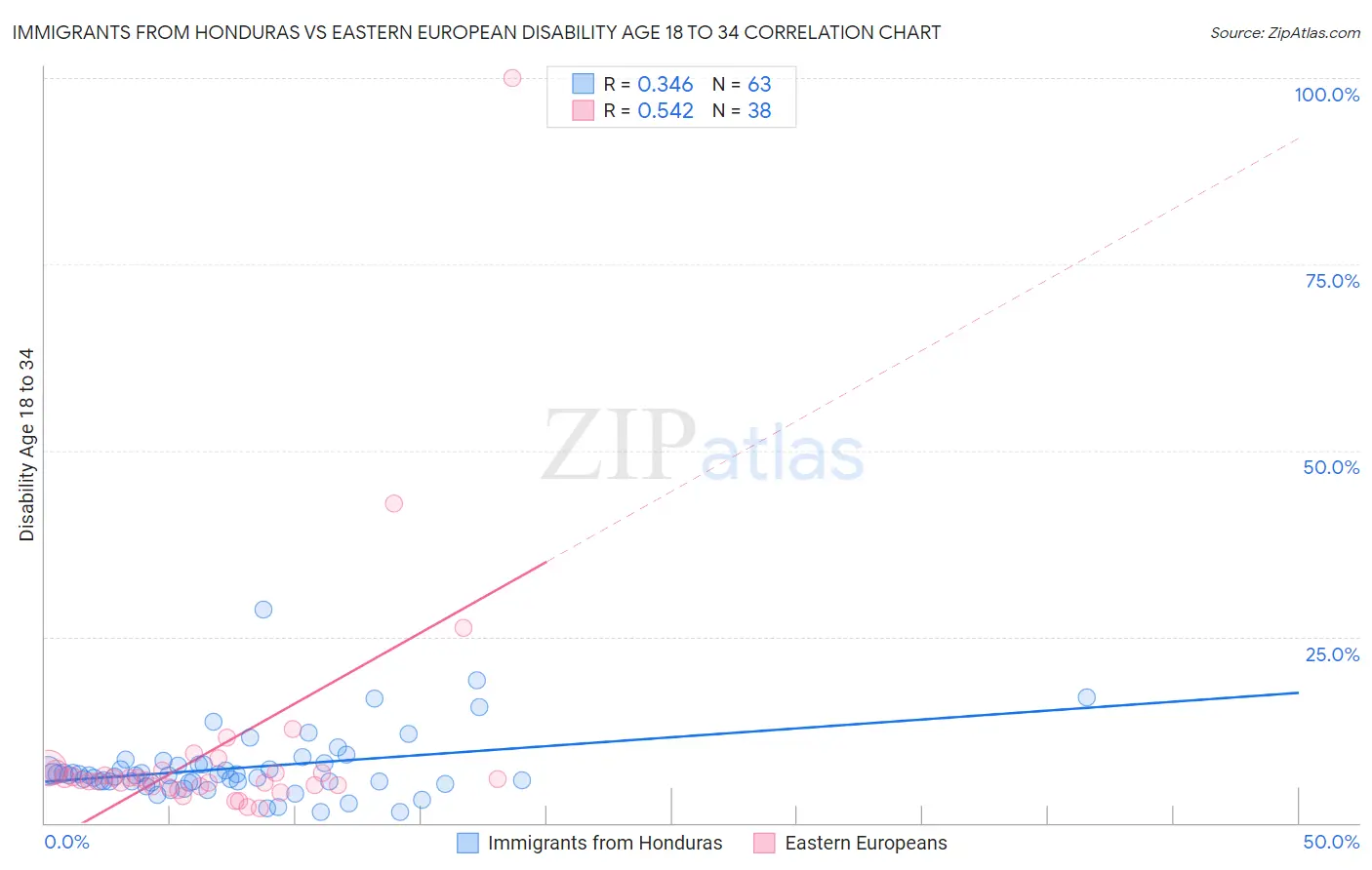 Immigrants from Honduras vs Eastern European Disability Age 18 to 34