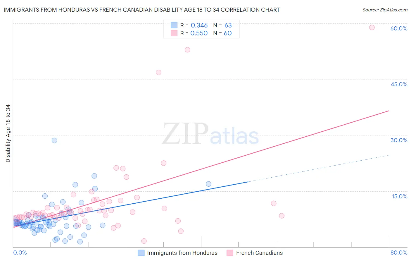 Immigrants from Honduras vs French Canadian Disability Age 18 to 34