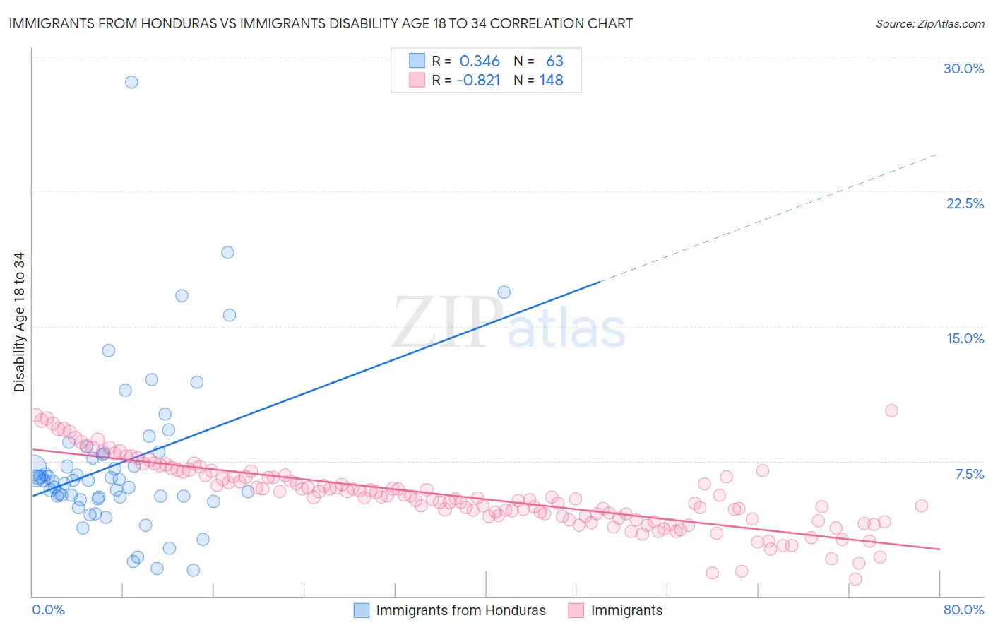 Immigrants from Honduras vs Immigrants Disability Age 18 to 34