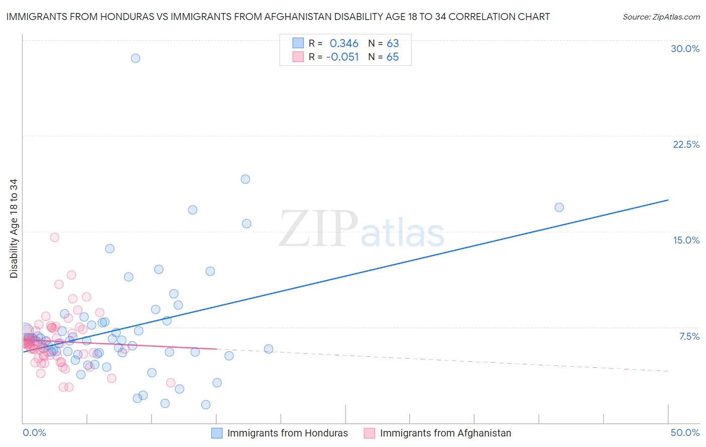 Immigrants from Honduras vs Immigrants from Afghanistan Disability Age 18 to 34