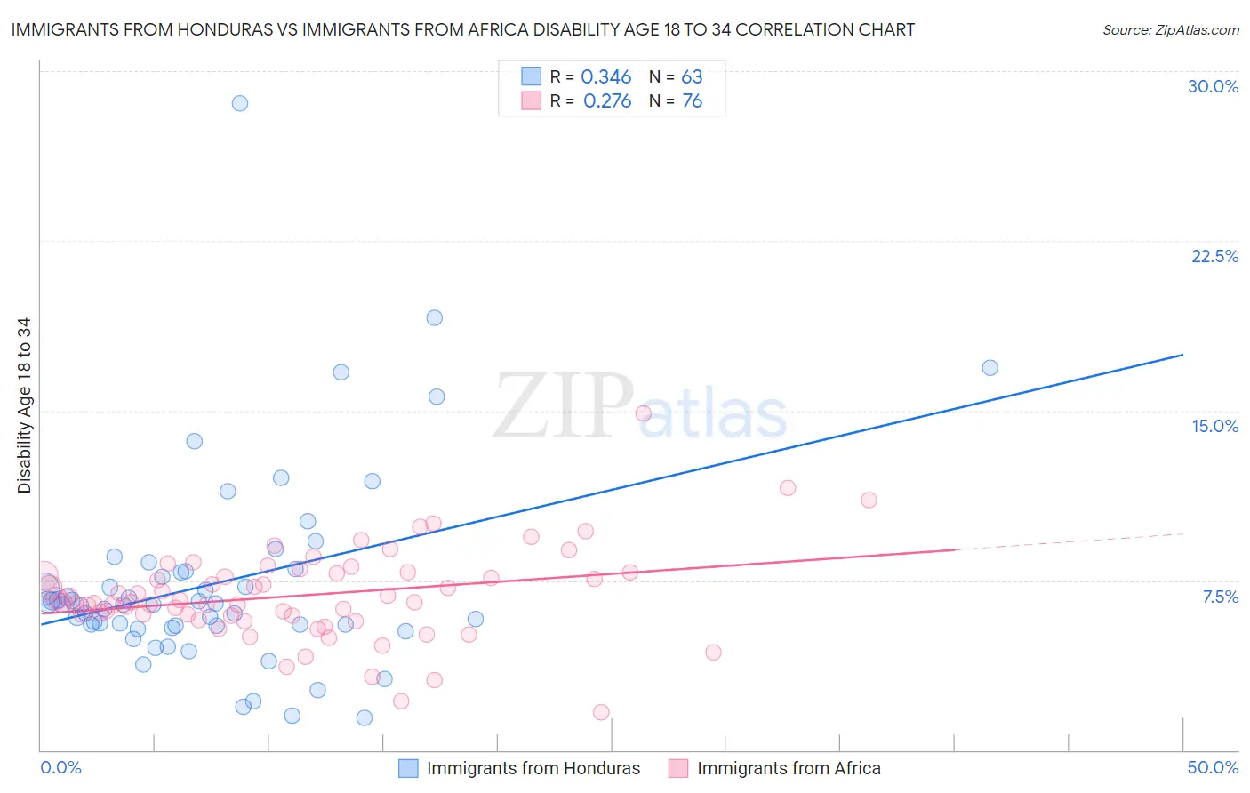 Immigrants from Honduras vs Immigrants from Africa Disability Age 18 to 34