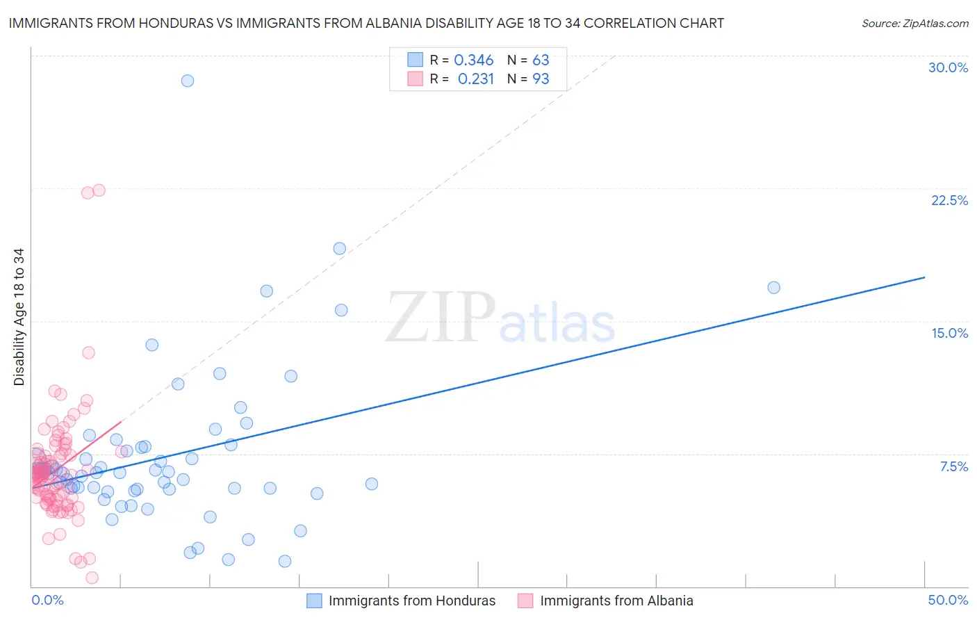 Immigrants from Honduras vs Immigrants from Albania Disability Age 18 to 34