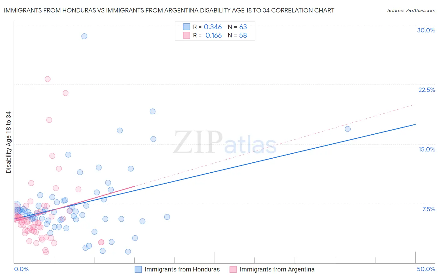 Immigrants from Honduras vs Immigrants from Argentina Disability Age 18 to 34