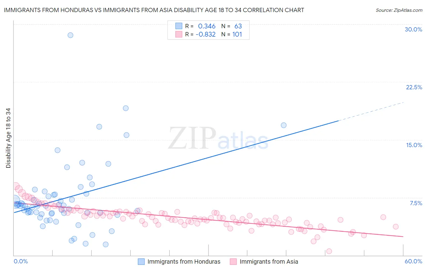 Immigrants from Honduras vs Immigrants from Asia Disability Age 18 to 34
