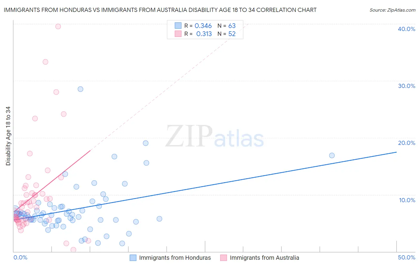 Immigrants from Honduras vs Immigrants from Australia Disability Age 18 to 34