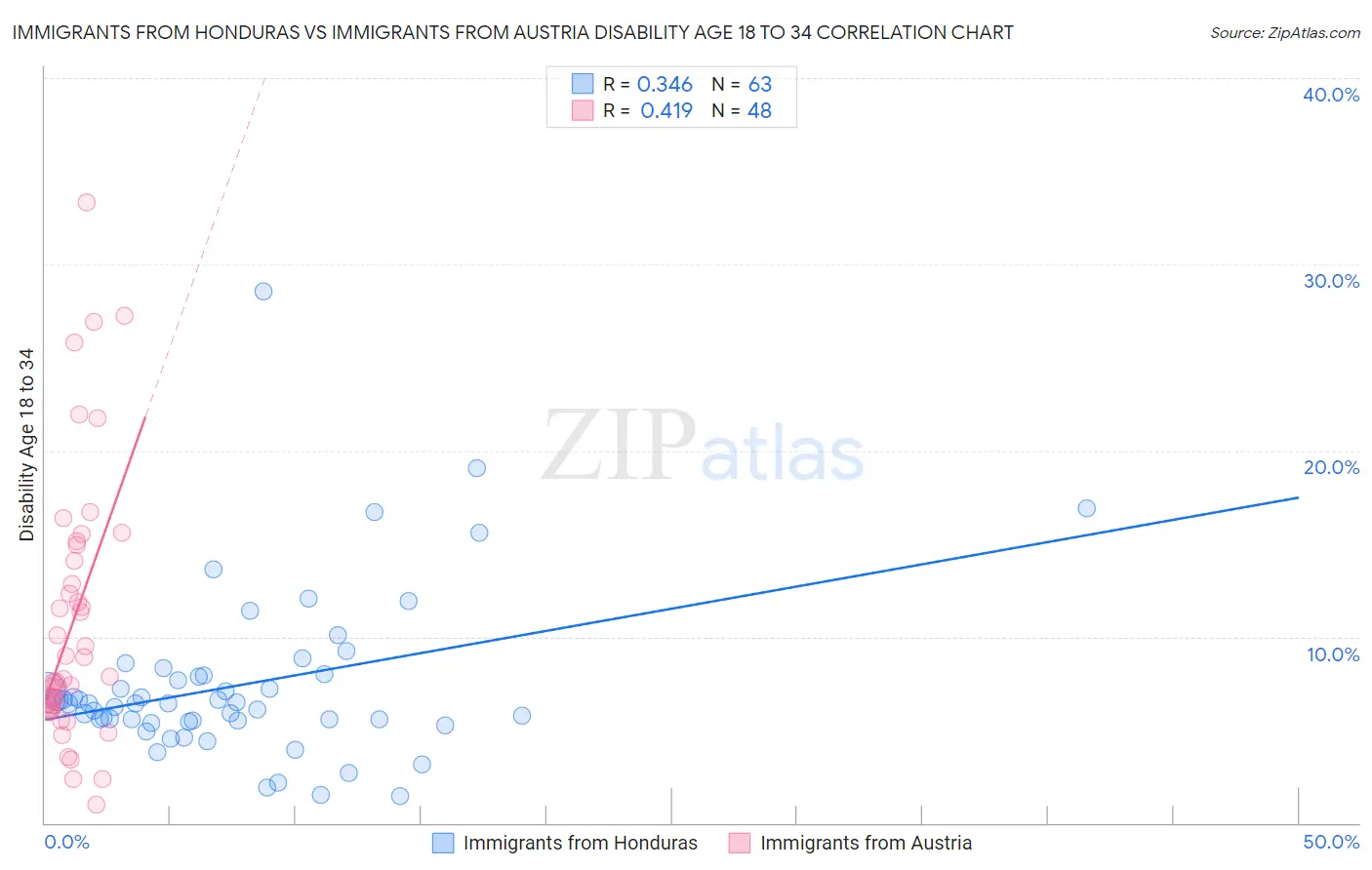 Immigrants from Honduras vs Immigrants from Austria Disability Age 18 to 34