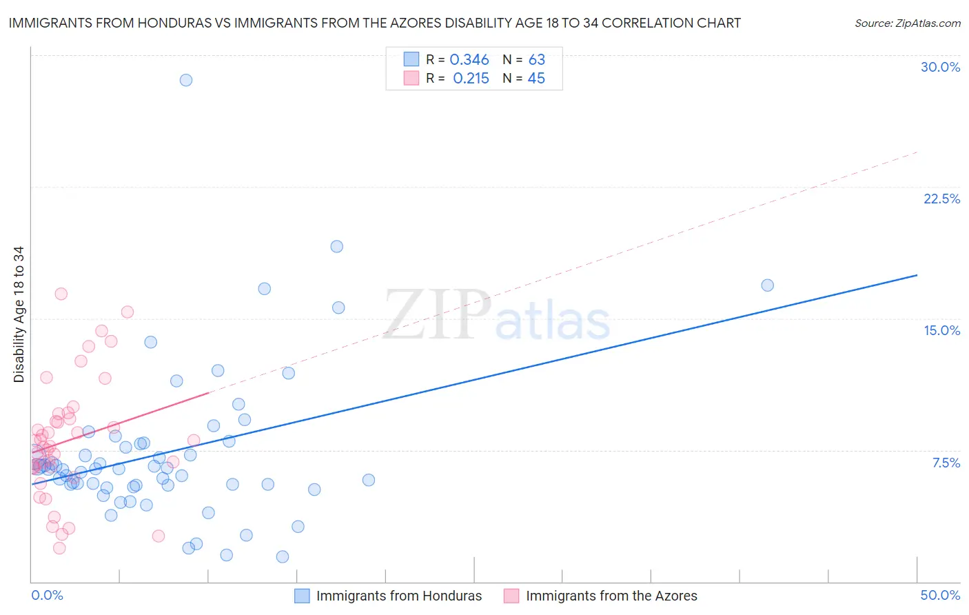 Immigrants from Honduras vs Immigrants from the Azores Disability Age 18 to 34