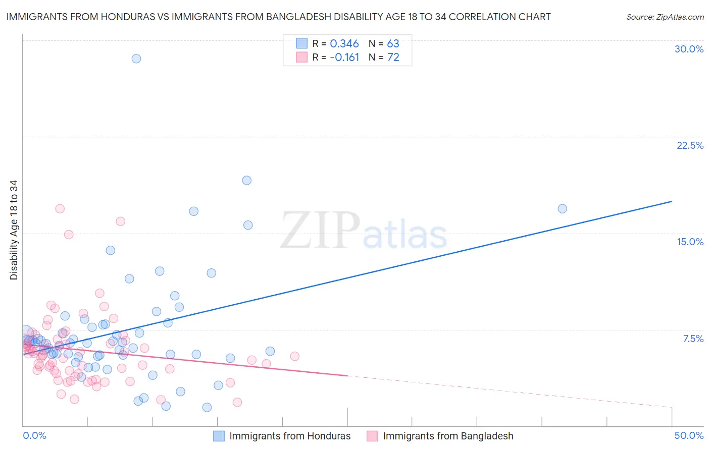 Immigrants from Honduras vs Immigrants from Bangladesh Disability Age 18 to 34