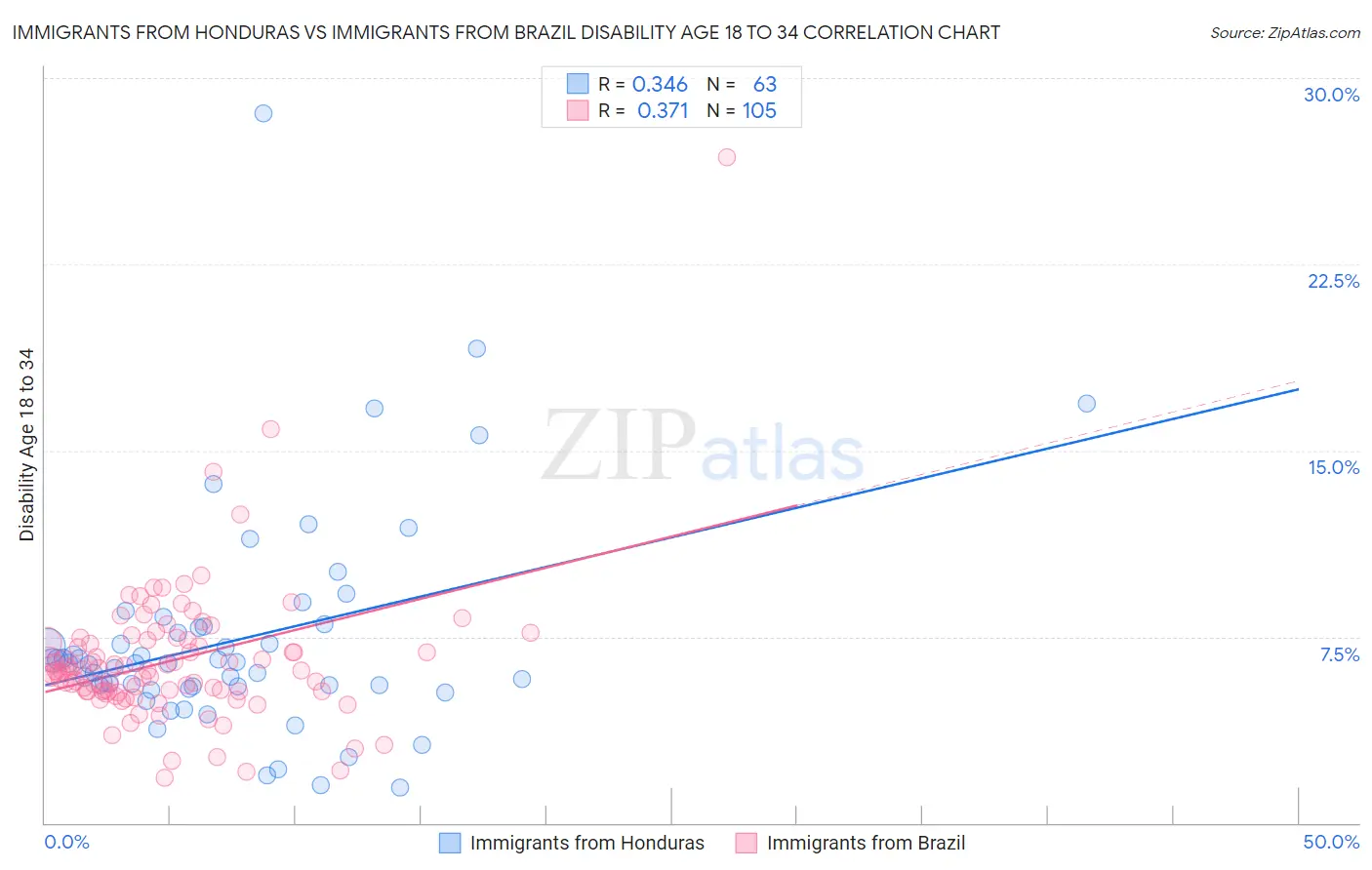 Immigrants from Honduras vs Immigrants from Brazil Disability Age 18 to 34