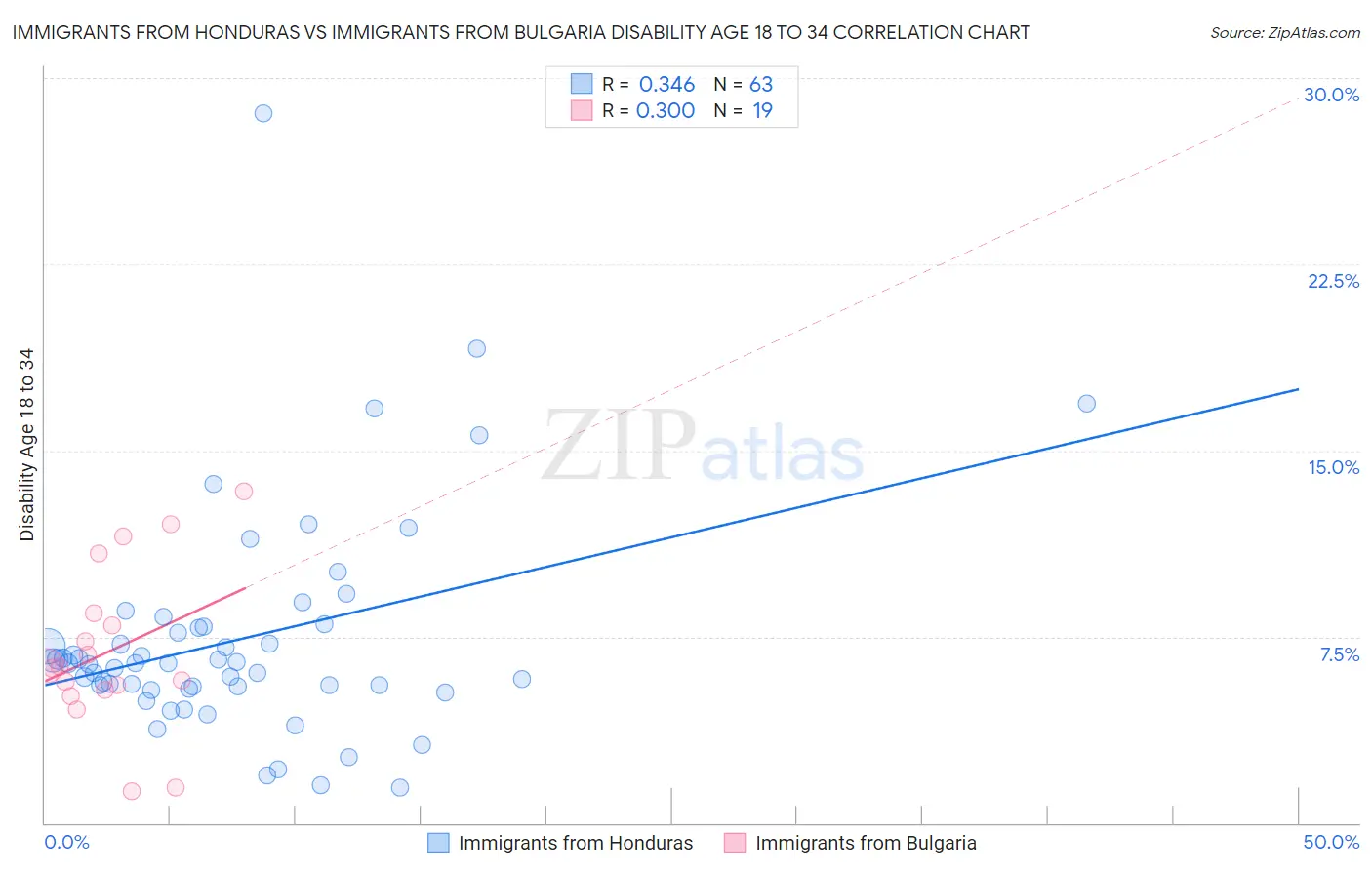 Immigrants from Honduras vs Immigrants from Bulgaria Disability Age 18 to 34