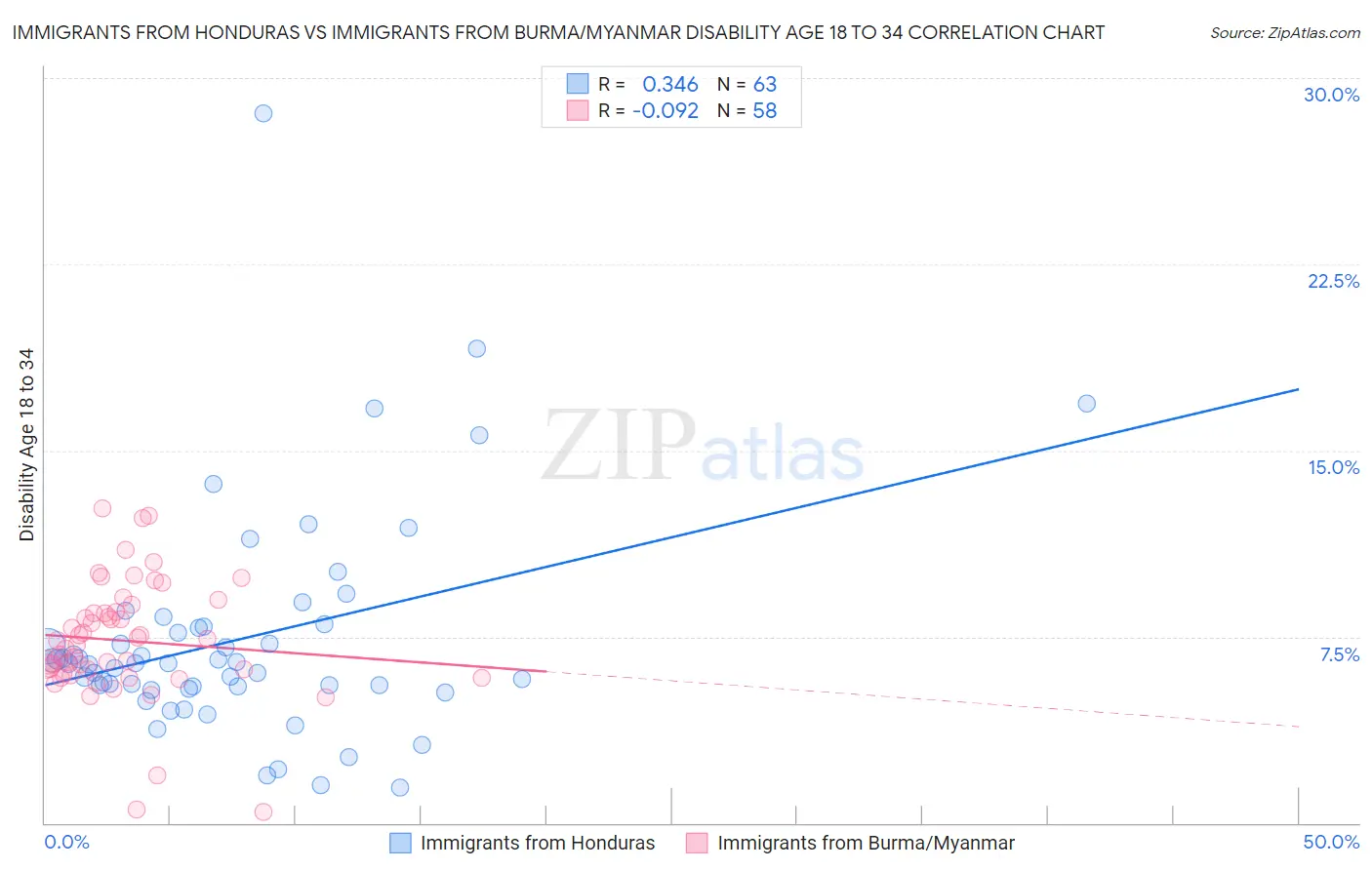 Immigrants from Honduras vs Immigrants from Burma/Myanmar Disability Age 18 to 34
