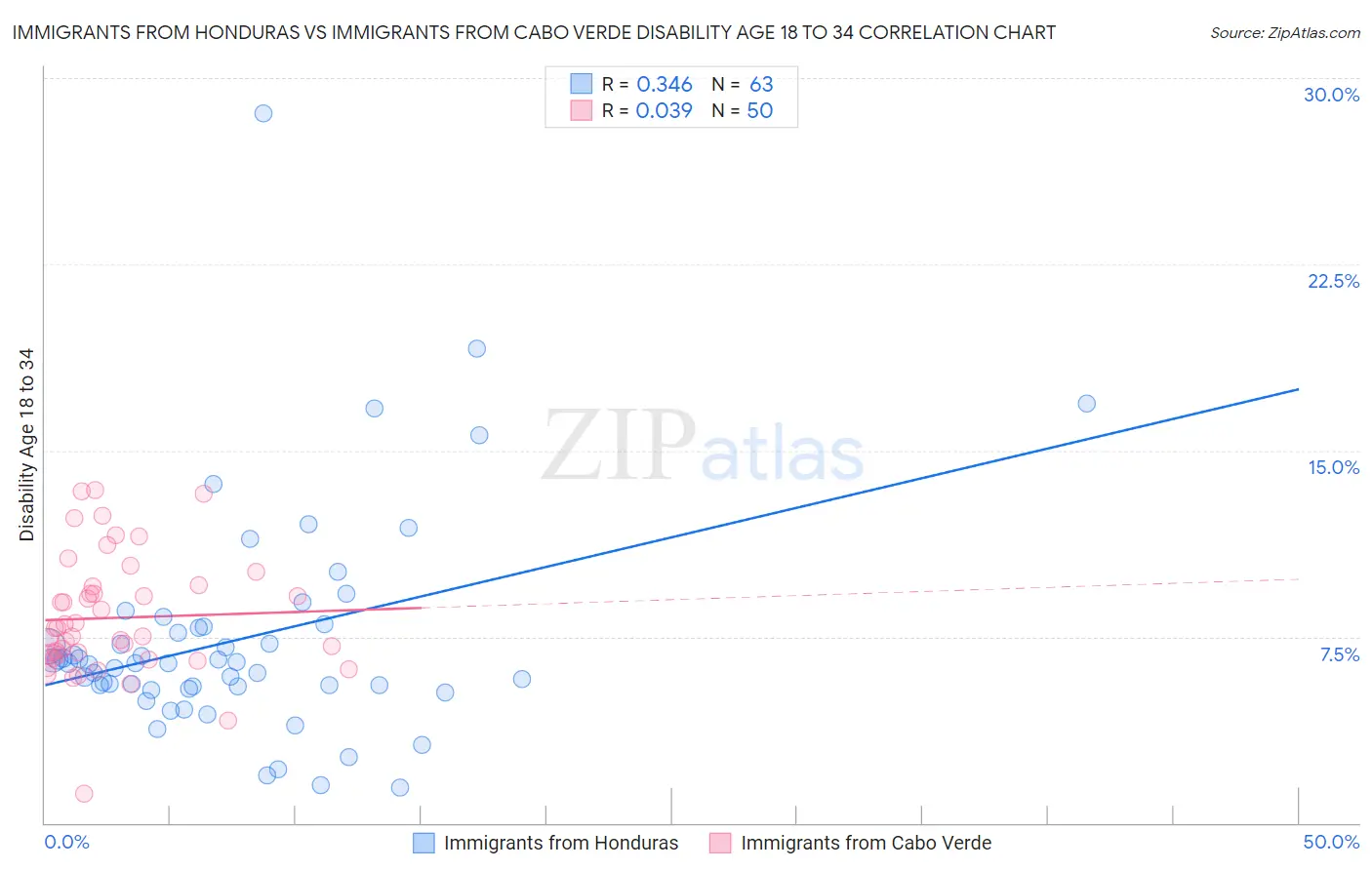 Immigrants from Honduras vs Immigrants from Cabo Verde Disability Age 18 to 34