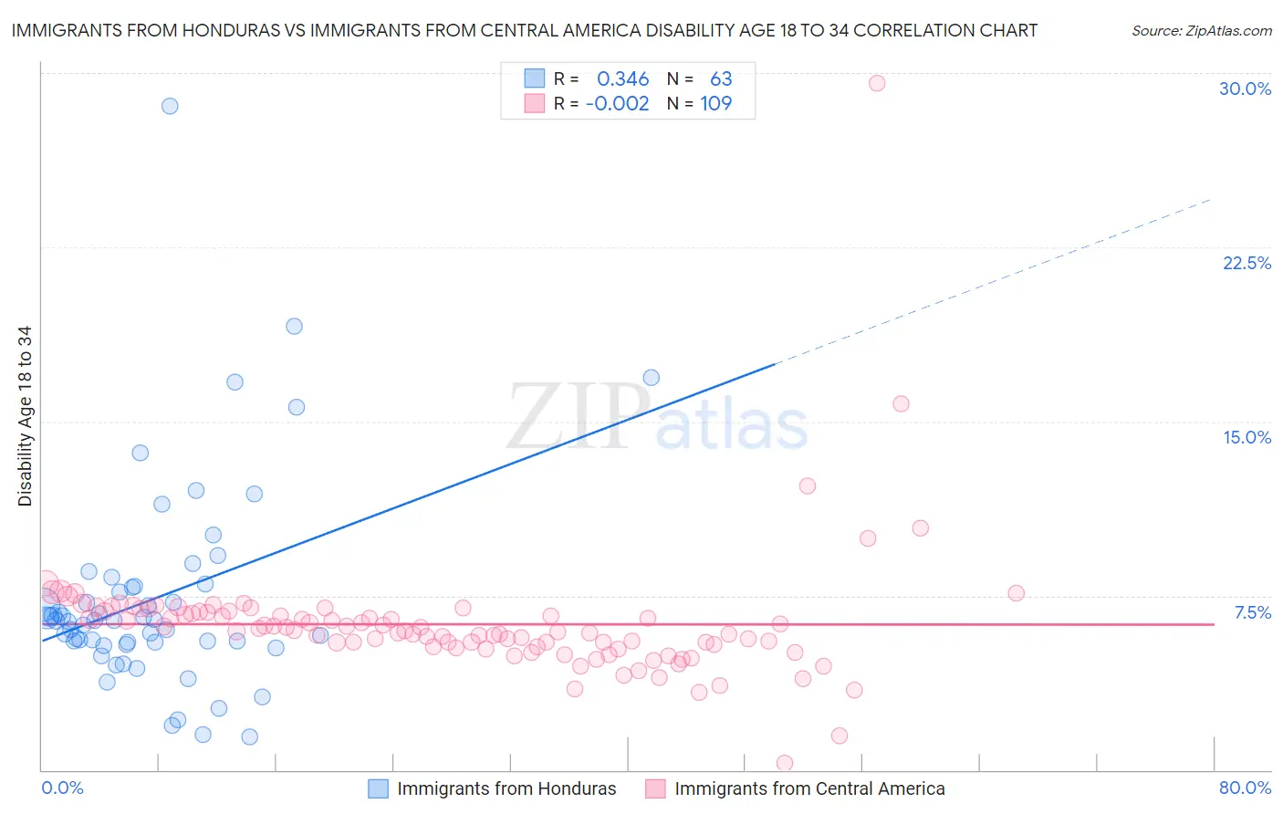 Immigrants from Honduras vs Immigrants from Central America Disability Age 18 to 34