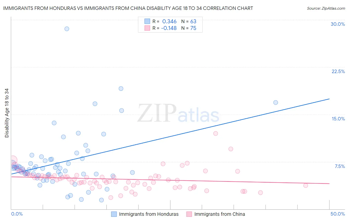 Immigrants from Honduras vs Immigrants from China Disability Age 18 to 34