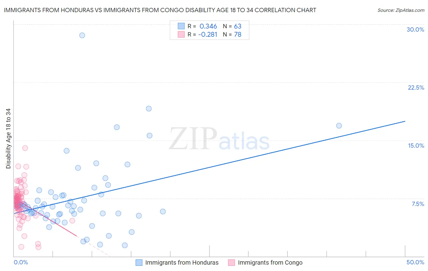 Immigrants from Honduras vs Immigrants from Congo Disability Age 18 to 34