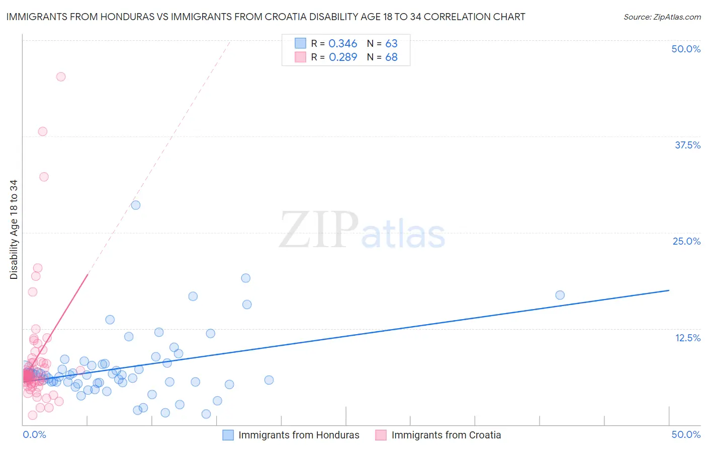 Immigrants from Honduras vs Immigrants from Croatia Disability Age 18 to 34