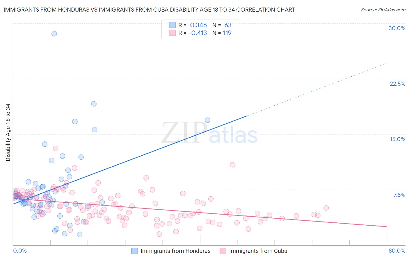 Immigrants from Honduras vs Immigrants from Cuba Disability Age 18 to 34