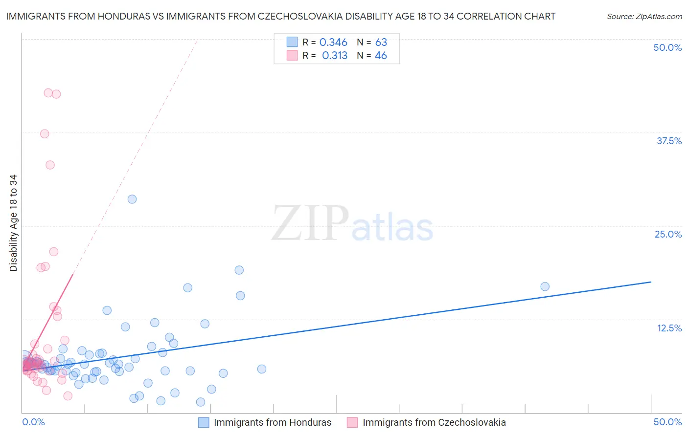 Immigrants from Honduras vs Immigrants from Czechoslovakia Disability Age 18 to 34