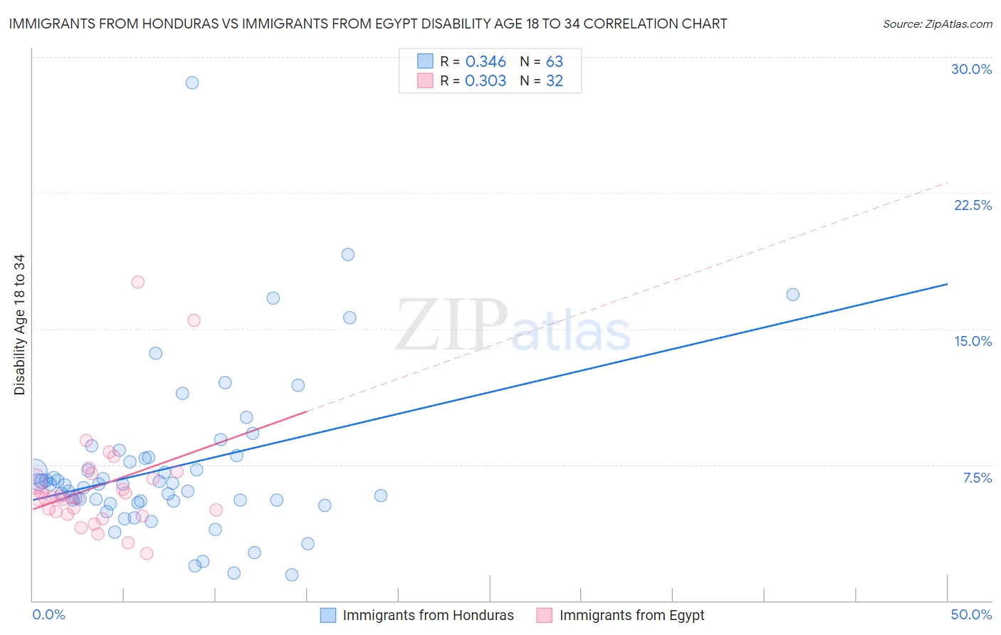 Immigrants from Honduras vs Immigrants from Egypt Disability Age 18 to 34