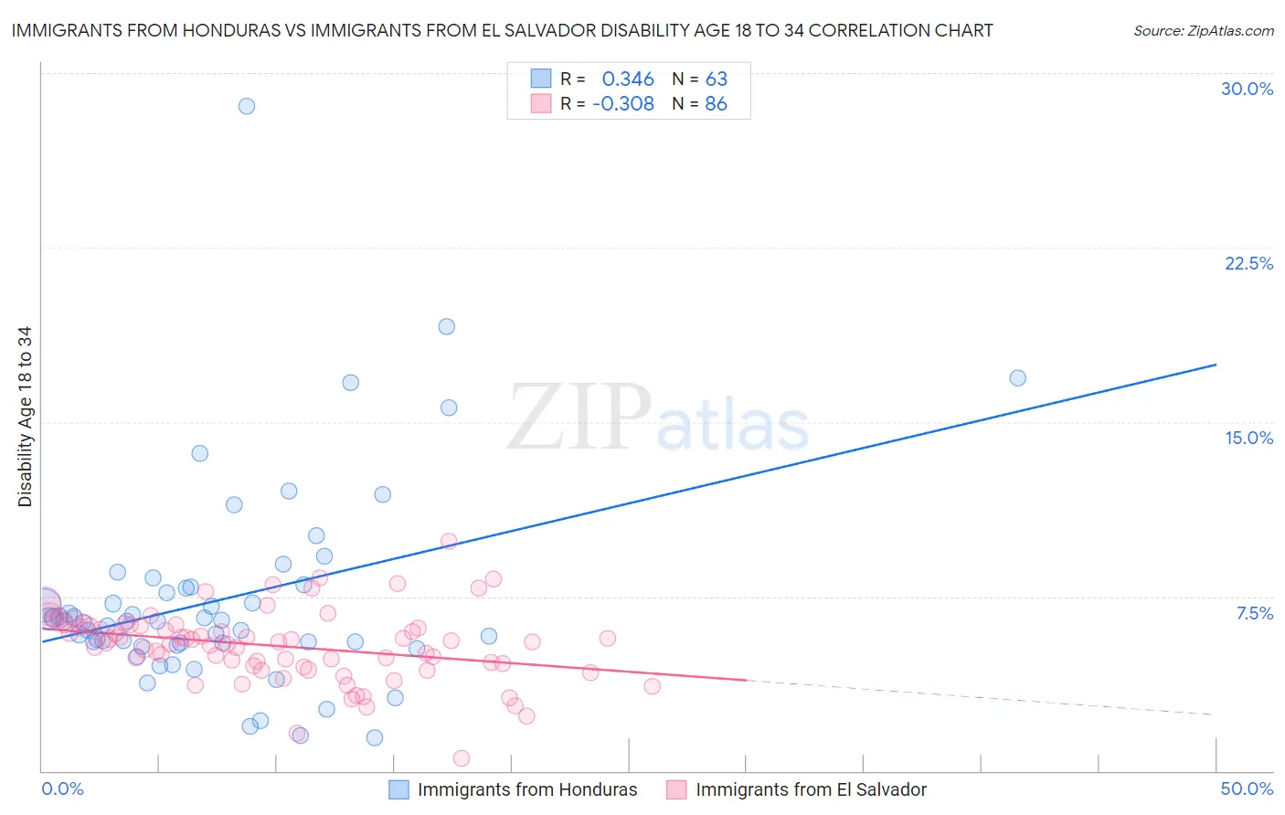 Immigrants from Honduras vs Immigrants from El Salvador Disability Age 18 to 34