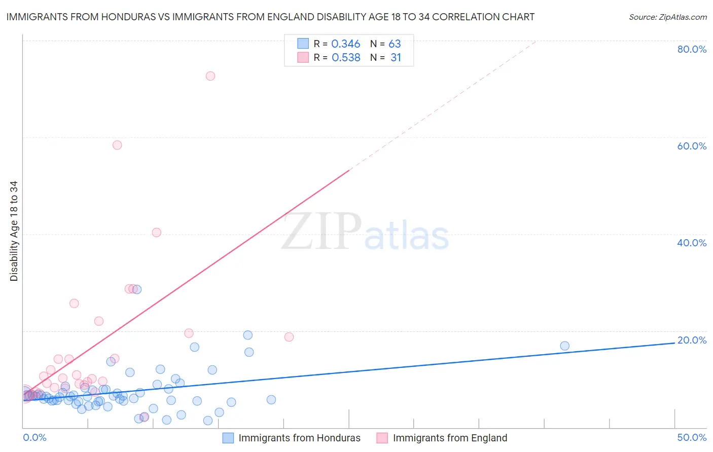 Immigrants from Honduras vs Immigrants from England Disability Age 18 to 34