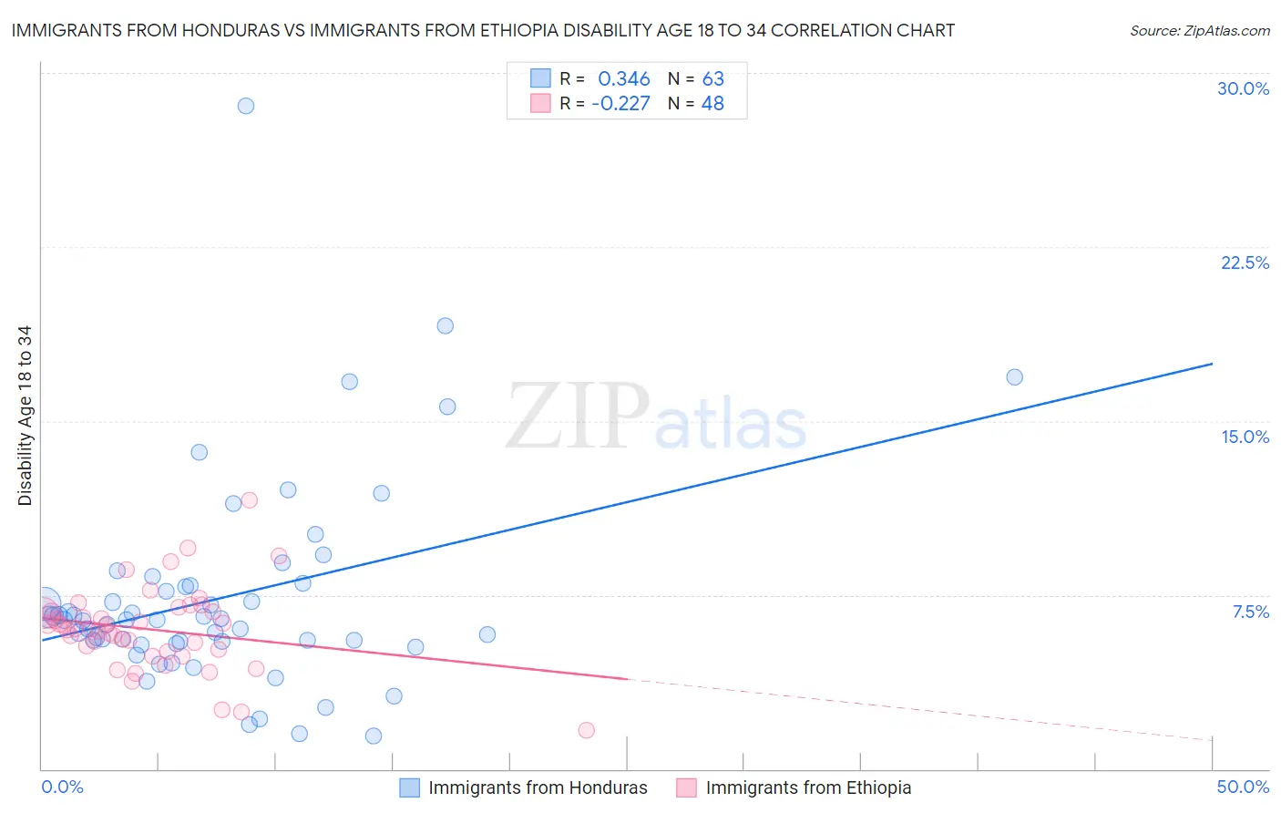 Immigrants from Honduras vs Immigrants from Ethiopia Disability Age 18 to 34